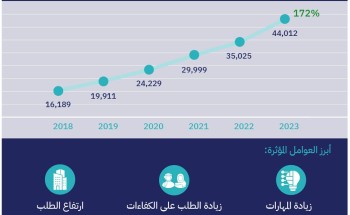 المرصد الوطني للعمل: معدل أجور السعوديين بالقطاع الخاص يرتفع من 6.6 آلاف إلى 9.6 آلاف ريال خلال 5 سنوات بنسبة نمو 45%