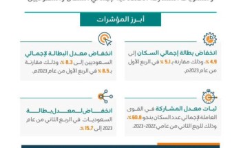 انخفاض معدل البطالة و 4.6 مليار ريال لتمكين السعوديين