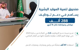 صندوق تنمية الموارد البشرية يساهم في دعم توظيف 288 ألف مواطن ومواطنة خلال 9 أشهر