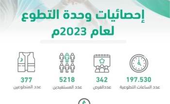 حصاد 2023.. “قلبي” تُسجّل عائدًا اقتصاديًا تجاوز 2 مليون ريال وأكثر من 197 ألف ساعة تطوعية