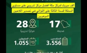 للسنة الثالثة على التوالي.. مركز تدريب مكة الأفضل في دعم الأندية الرياضية بالموهوبين