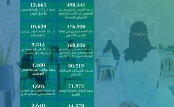 أكثر من 1.5 مليون زيارة لمراكز الرعاية الأولية في جنوب وغرب الرياض