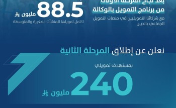 بنك المنشآت الصغيرة والمتوسطة يطلق المرحلة الثانية من برنامج التمويل بالوكالة بـ 240 مليون ريال.. والكشف عن تفاصيل الدعم والشروط