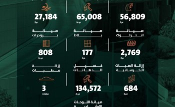بالأرقام.. أمانة الرياض تواصل جهودها لتعزيز جودة الطرق والبنية التحتية وتحسين المشهد الحضري