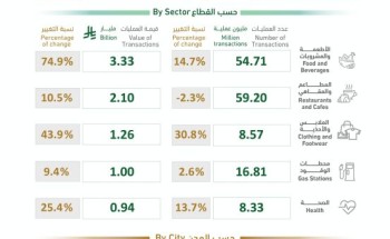 نقاط البيع في المملكة تسجل 231 مليون عملية بقيمة 17.57 مليار ريال خلال أسبوع