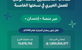 “إحسان” تجمع أكثر من 1.8 مليار ريال في الحملة الوطنية للعمل الخيري خلال رمضان