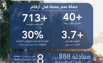 “صم بصحة” تختتم رمضان بـ40 مليار خطوة و3.7 ملايين فحص مخبري لتعزيز الممارسات الصحية