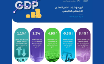 الاقتصاد السعودي يسجل نموًا بـ3.4% في الربع الأول من 2025.. والأنشطة غير النفطية تقود الارتفاع