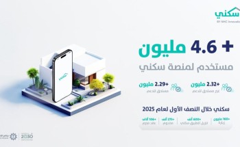 «منصة سكني» تتجاوز 4.6 مليون مستخدم وتُبرم 106 آلاف عقد سكني في النصف الأول من 2025
