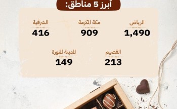 بمناسبة اليوم العالمي للشوكولاتة.. التجارة: 3,532 سجلًا لنشاط صنع الكاكاو والشوكولاتة حتى منتصف 2025
