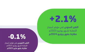 استقرار معدل التضخم السنوي في السعودية عند 2.3% خلال يونيو 2025