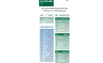 منصة “أبشر” تنفذ أكثر من 43 مليون عملية إلكترونية خلال شهر يوليو
