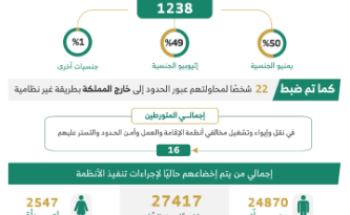 ضبط أكثر من 20 ألف مخالف خلال حملات ميدانية في مناطق المملكة خلال أسبوع