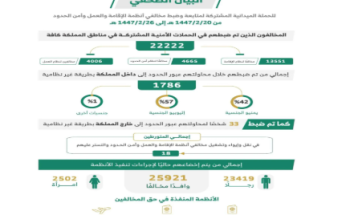 ضبط أكثر من 22 ألف مخالف لأنظمة الإقامة والعمل والحدود خلال أسبوع