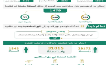 الداخلية: ضبط أكثر من 18 ألف مخالف لأنظمة الإقامة والعمل وأمن الحدود خلال أسبوع