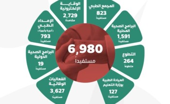 جمعية عناية الصحية تقدم خدماتها لـ 6,980 مستفيدًا خلال يوليو بقيمة اقتصادية تجاوزت 9.2 مليون ريال