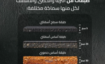 الهيئة العامة للطرق تكشف طبقات الطريق في السعودية.. 4 مراحل تبدأ من التربة وتنتهي بالأسفلت