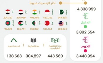 مؤشر العمرة الأسبوعي: وصول أكثر من 3.8 ملايين معتمر وإصدار أكثر من 4.3 مليون تأشيرة عمرة