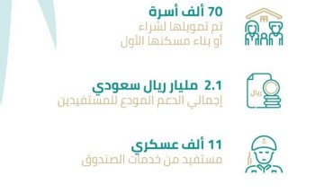 إستفادة 11 ألف عسكري بقيمة قروض حسنة 1.7 مليار ريال