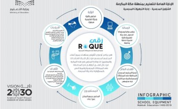 تعليم مكة يطلق مبادرة ( رُقي ) لتوعية المجتمع بالمحافظة على الممتلكات المدرسية