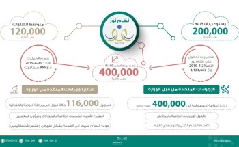 نظام نور يتجاوز حاجز ال 400 الف طلب في الثانية