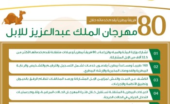 “البيئة” تشارك في مهرجان الملك عبدالعزيز للإبل عبر 80 فريقاً بيطرياً وعيادات متنقلة