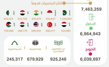وصول أكثر من 6.9 مليون معتمر إلى المملكة