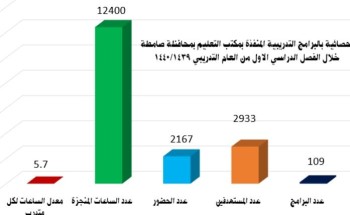 مكتب تعليم صامطة ينفذ 12400ساعة تدريبية  لــ2167متدربا