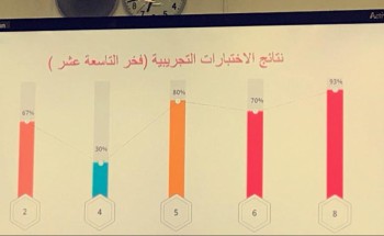 المساعدة للشؤون التعليمية ترعى « ورشة عمل كيفية توظيف مركز الاختبارات الحوسبة في دعم التدريب وتهيئة الطالبات للاختبارات الدوليه»