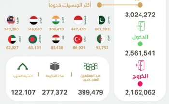 وصول 2,561,541 معتمرًا إلى المملكة وإصدار أكثر من 3 ملايين تأشيرة عمرة