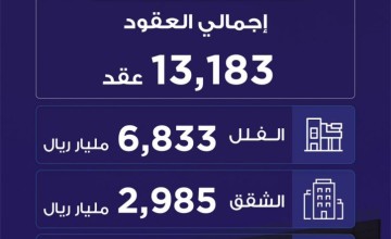 “ساما”: أكثر من 126 ألف عقد سكني جديد للأفراد منذ بداية العام حتى نهاية سبتمبر 2022