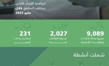 البرنامج الوطني لمكافحة التستر التجاري ينفذ 11 ألف زيارة تفتيشية خلال شهر مايو