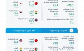 الهيئة العامة للإحصاء: تنشر تقرير التجارة الدولية للربع الأول من عام 2023م