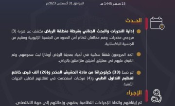 إدارة التحريات والبحث الجنائي بشرطة منطقة الرياض تكشف عن هوية (3) مروجي مخدرات