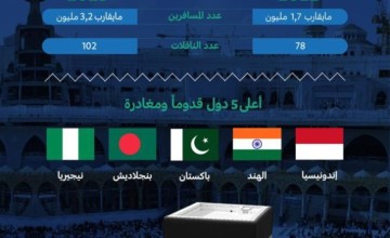الطيران المدنيّ يعلن نجاح الخطة التشغيلية لموسم الحج 1444هـ بارتفاع أكثر من 86 % عن العام الماضي