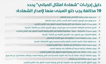 “البلدية والإسكان” تتيح إصدار “شهادة امتثال المباني” وتمنح المخالفين مهلة لتصحيح مخالفات التشوه البصري حتى فبراير 2024