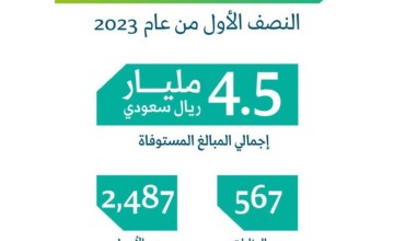 “إنفاذ”: أكثر من 4.5 مليارات ريال حقوق تم استيفاؤها خلال النصف الأول من 2023م