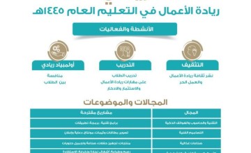 تعليم الحدود الشمالية يدعو الطلبة للمشاركة  في برنامج ريادة الأعمال “ريادي “