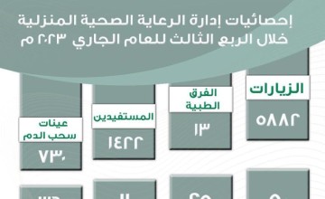 تنفيذ أكثر من 5 آلاف زيارة منزلية للمرضى في الجوف