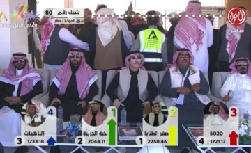 بعد التحكيم عن طريق الخوارزميات .. بالفيديو: تتويج “عبدالله فهد الشريع” مالك منقية “صفر الطنايا” بالمركز الأول في شوط بيرق الموحد للون الصفر في مهرجان الملك عبدالعزيز للإبل