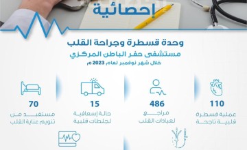 تجمع حفر الباطن الصحي : إجراء 110 عملية قسطرة قلبية بمستشفى حفر الباطن المركزي خلال شهر نوفمبر