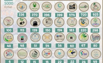 5,707 مبادرة أنجزتها الفرق التطوعية بإدارة التطوع بجمعية مراكز الأحياء بمكة خلال عام 2023