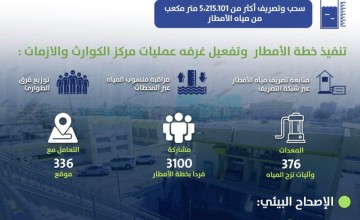 أمانة الشرقية ..سحب وتصريف أكثر من 5 ملايين و 200 ألف متر مكعب من مياه الأمطار بالمنطقة
