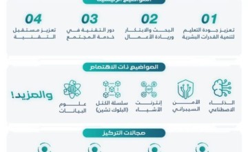 جامعة الإمام عبدالرحمن بن فيصل تستضيف المؤتمر الوطني السادس لكليات الحاسب بالجامعات السعودية