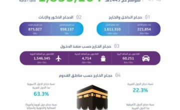 الأحصاء: إجمالي أعداد الحجاج لهذا العام بلغ أكثر من مليون ونصف حاجاً وحاجة