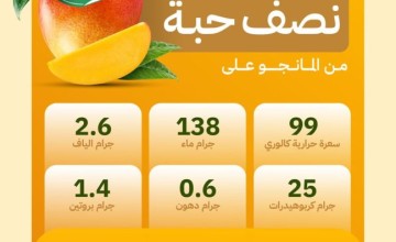 “البيئة”: فوائد صحية عديدة للمانجو.. وكل نصف حبة يحتوي على 99 سعرة حرارية و138 جرام من الماء