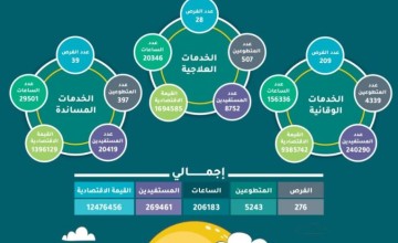 تطوع صحة جازان ينفذ اكثر من 200 الف ساعة خلال 2024 م