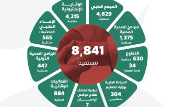 جمعية عناية تساهم في تحسين جودة الحياة الصحية لأكثر من 8,800 شخص في يناير 2024م