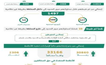 الحملات الميدانية المشتركة تضبط أكثر من 18 ألف مخالف خلال أسبوع.. و”الداخلية” تحذر من تسهيل دخول أو إيواء المخالفين بعقوبات مشددة