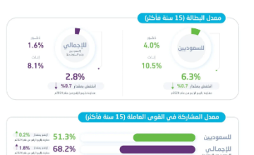 انخفاض تاريخي في بطالة السعوديين إلى 6.3% وارتفاع مشاركة المرأة بسوق العمل إلى 36.3%